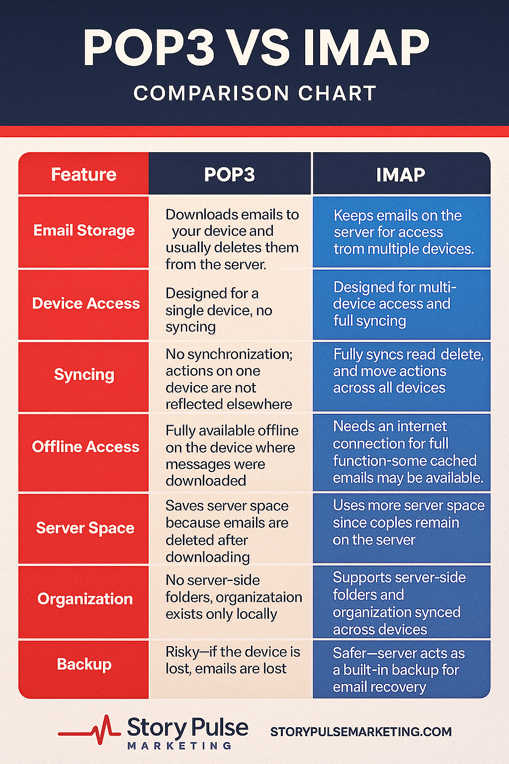 POP3 Vs IMAP